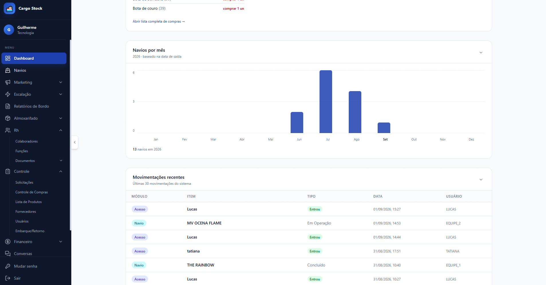 Dashboard do Cargo Stock — gráfico de navios por mês e movimentações recentes do sistema
